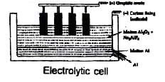 Electrolytic Refining | Chemistry for JEE Main & Advanced